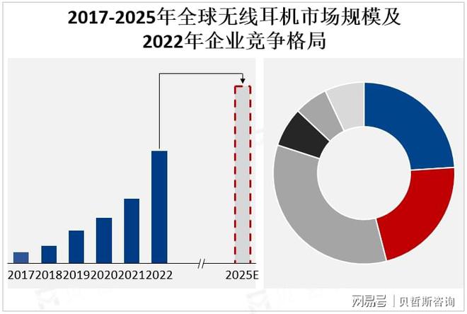 格局：苹果、三星、索尼等领跑市场m6米乐注册全球无线耳机市场竞争(图2)