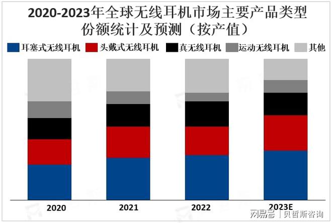 格局：苹果、三星、索尼等领跑市场m6米乐注册全球无线耳机市场竞争(图3)