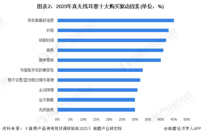 需求及趋势分析 市场逐渐成熟适用人群不断扩大米乐m6网站2024 年中国开放式耳机消费者(图3)