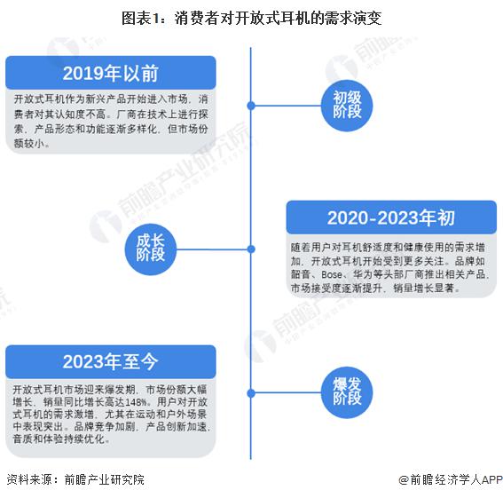 需求及趋势分析 市场逐渐成熟适用人群不断扩大米乐m6网站2024 年中国开放式耳机消费者(图4)